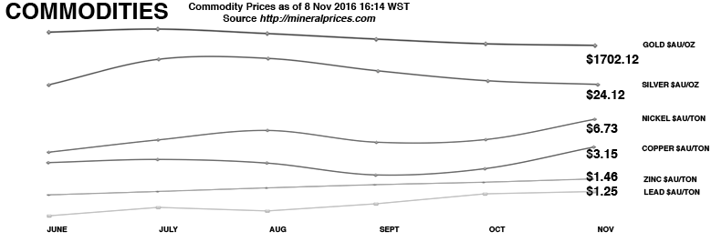 Commodities