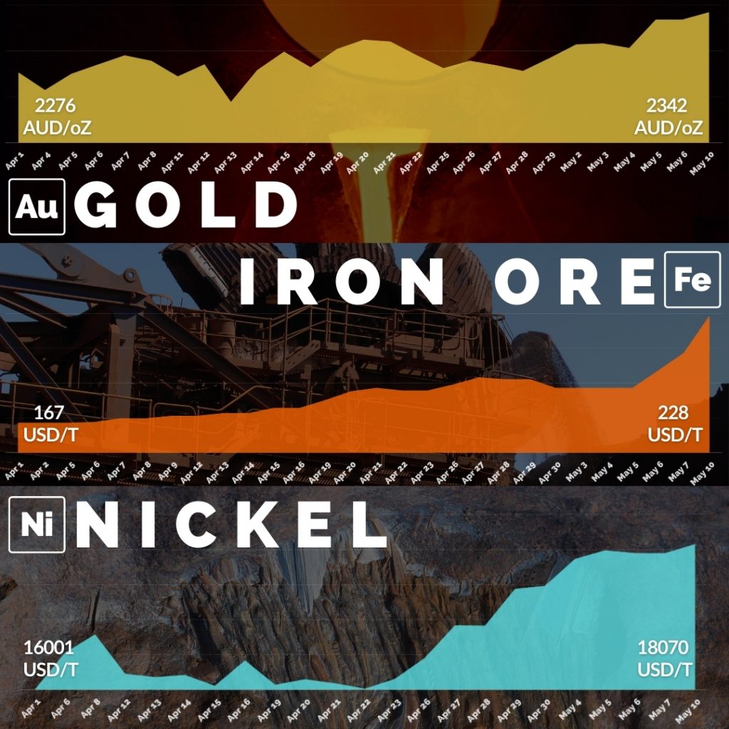 Commodity Prices